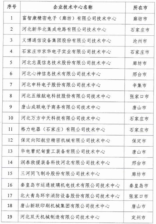 2018年河北省新认定为、省级企业手艺中心名单出炉！